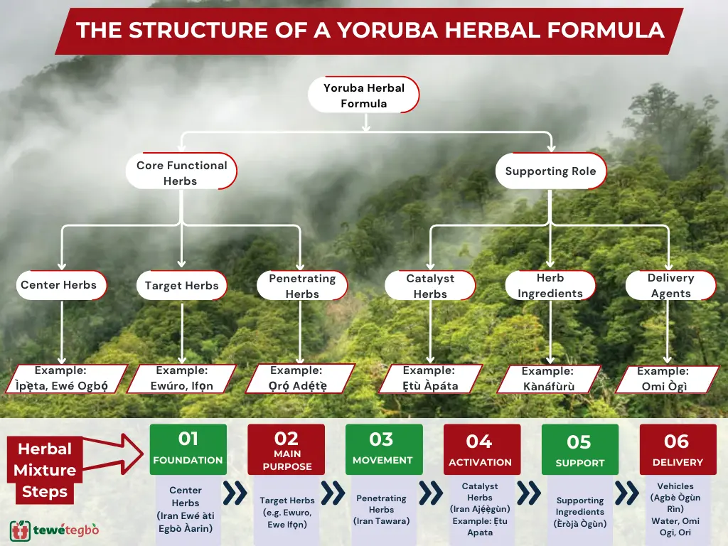 the structure of yoruba herbal mixture formula